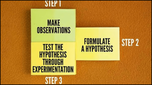 how to form a testable hypothesis